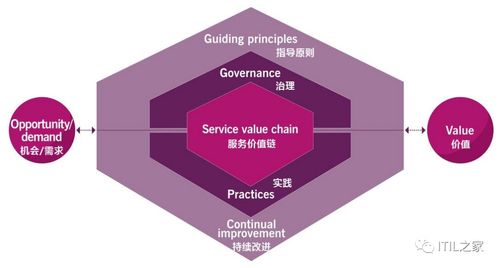 ITIL 4知識體系與項目策劃及公關服務的必要性